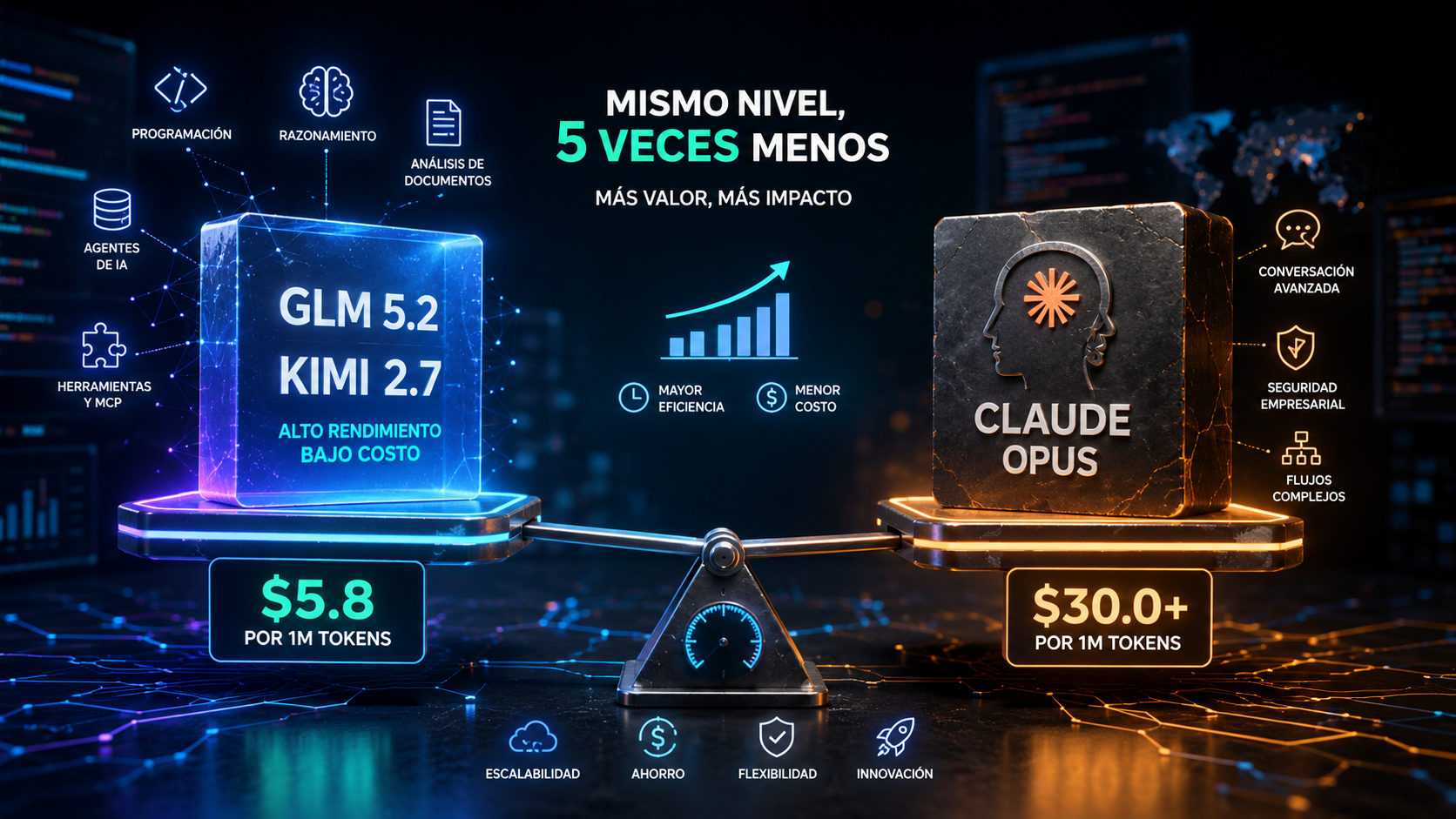 GLM 5.2 y Kimi 2.7: ¿qué significa ser experto teniendo en cuenta que es IA que cuesta cinco veces menos?