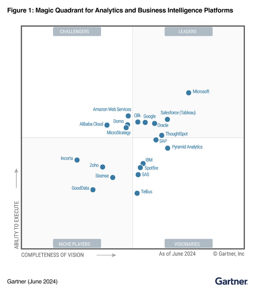 Microsoft nombrado líder en 2024 Gartner® Magic Quadrant™ para plataforma de integración como servicio