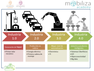 INDUSTRIA 4.0